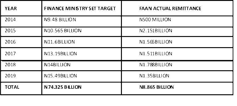 FAAN REVENUE TABLE