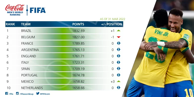 FIFA-Coca-Cola-World-Ranking-March-2022